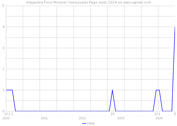 Alejandra Finol Montiel (Venezuela) Page visits 2024 