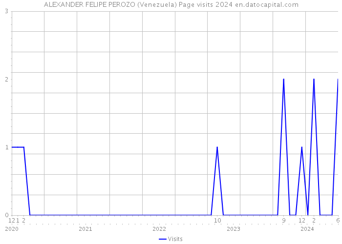 ALEXANDER FELIPE PEROZO (Venezuela) Page visits 2024 