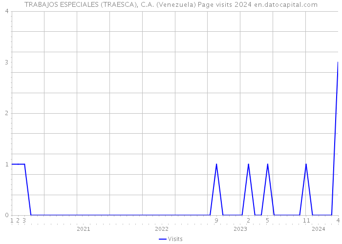 TRABAJOS ESPECIALES (TRAESCA), C.A. (Venezuela) Page visits 2024 