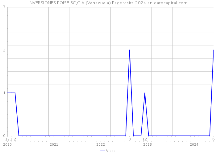 INVERSIONES POISE BC,C.A (Venezuela) Page visits 2024 