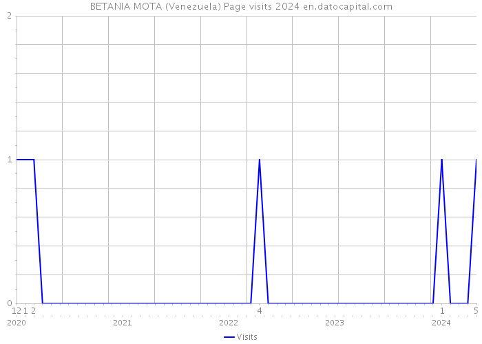 BETANIA MOTA (Venezuela) Page visits 2024 