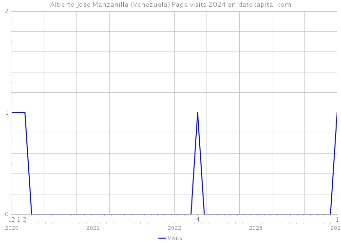 Alberto Jose Manzanilla (Venezuela) Page visits 2024 