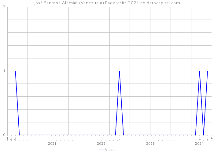 José Santana Alemán (Venezuela) Page visits 2024 