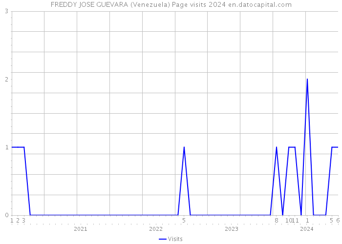 FREDDY JOSE GUEVARA (Venezuela) Page visits 2024 