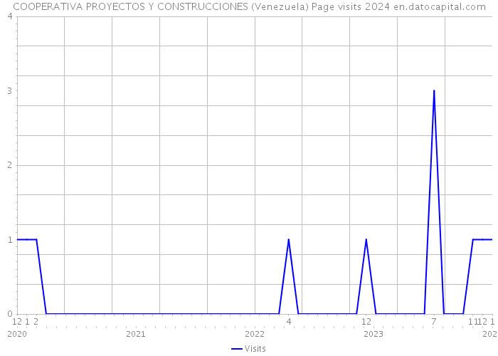 COOPERATIVA PROYECTOS Y CONSTRUCCIONES (Venezuela) Page visits 2024 