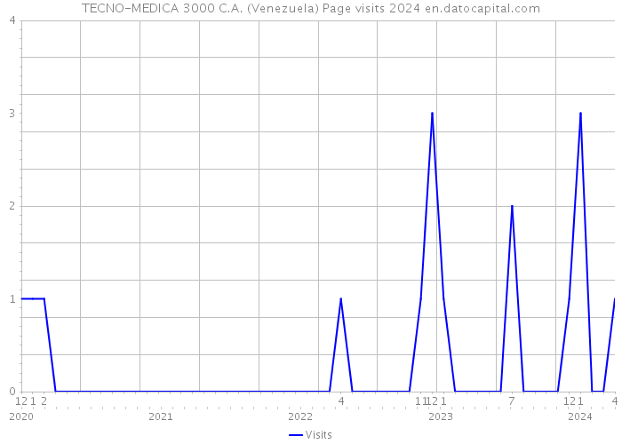 TECNO-MEDICA 3000 C.A. (Venezuela) Page visits 2024 