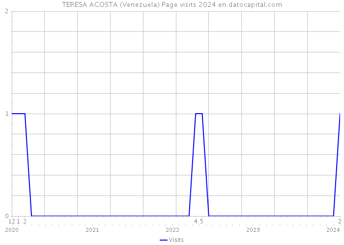 TERESA ACOSTA (Venezuela) Page visits 2024 