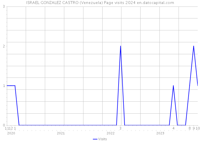 ISRAEL GONZALEZ CASTRO (Venezuela) Page visits 2024 