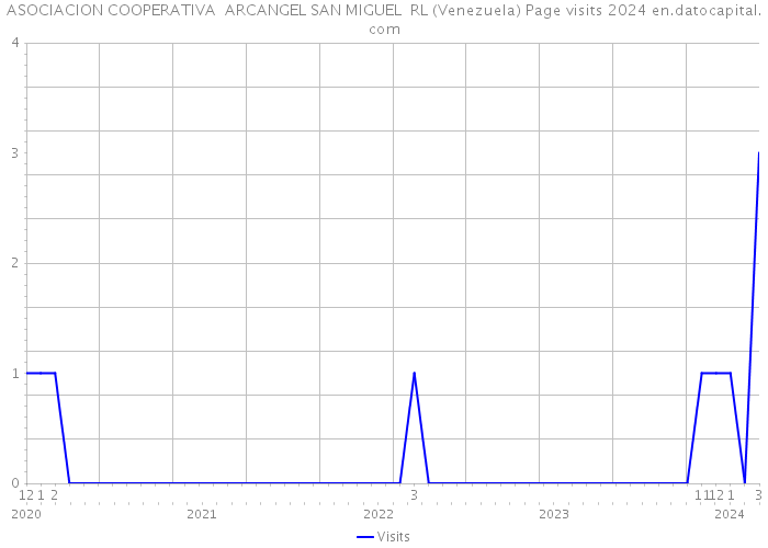 ASOCIACION COOPERATIVA ARCANGEL SAN MIGUEL RL (Venezuela) Page visits 2024 