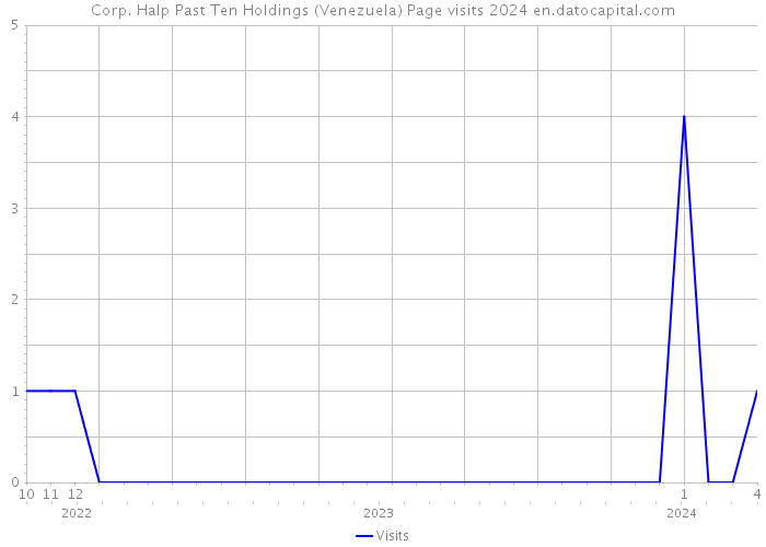 Corp. Halp Past Ten Holdings (Venezuela) Page visits 2024 