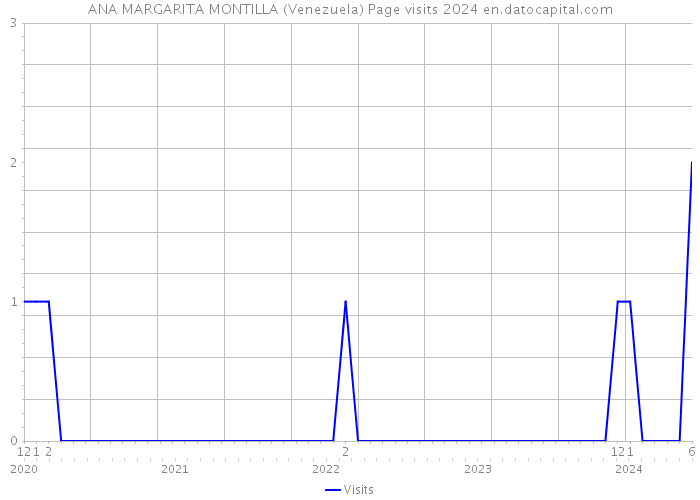 ANA MARGARITA MONTILLA (Venezuela) Page visits 2024 