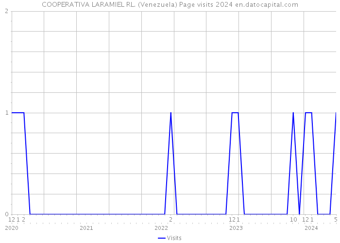 COOPERATIVA LARAMIEL RL. (Venezuela) Page visits 2024 