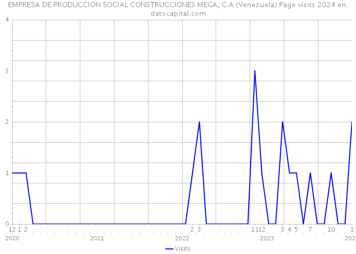 EMPRESA DE PRODUCCION SOCIAL CONSTRUCCIONES MEGA, C.A (Venezuela) Page visits 2024 