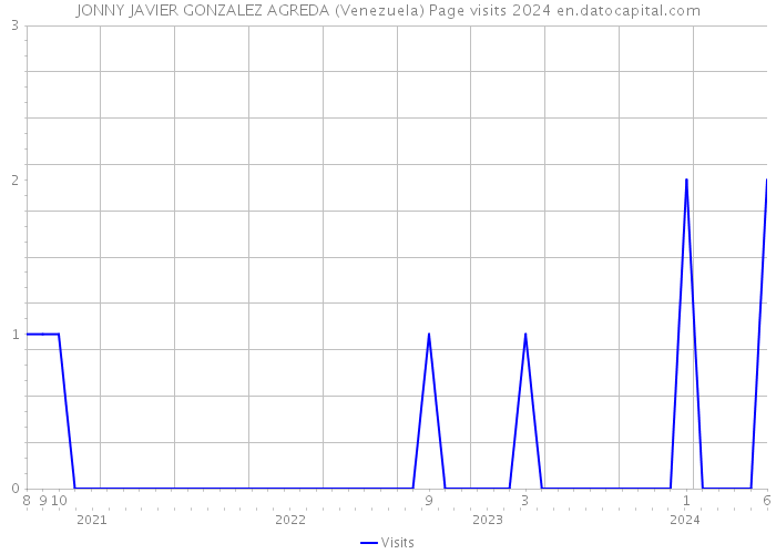 JONNY JAVIER GONZALEZ AGREDA (Venezuela) Page visits 2024 