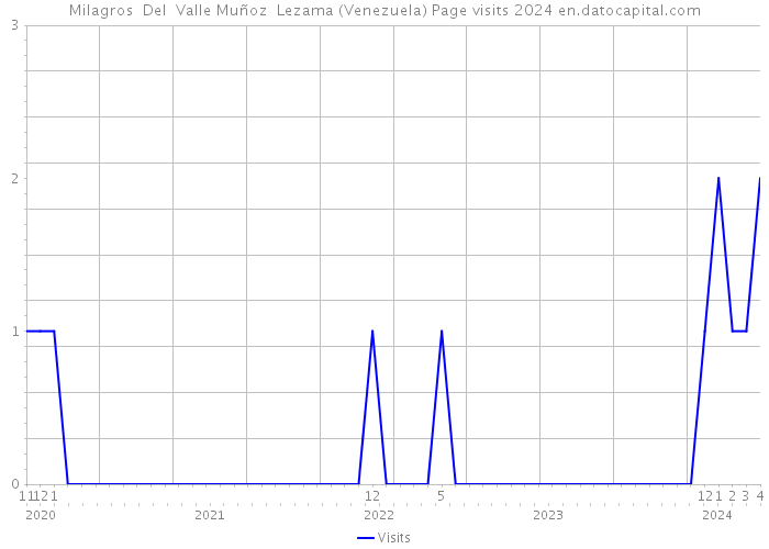 Milagros Del Valle Muñoz Lezama (Venezuela) Page visits 2024 