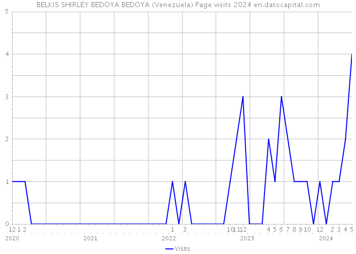 BELKIS SHIRLEY BEDOYA BEDOYA (Venezuela) Page visits 2024 