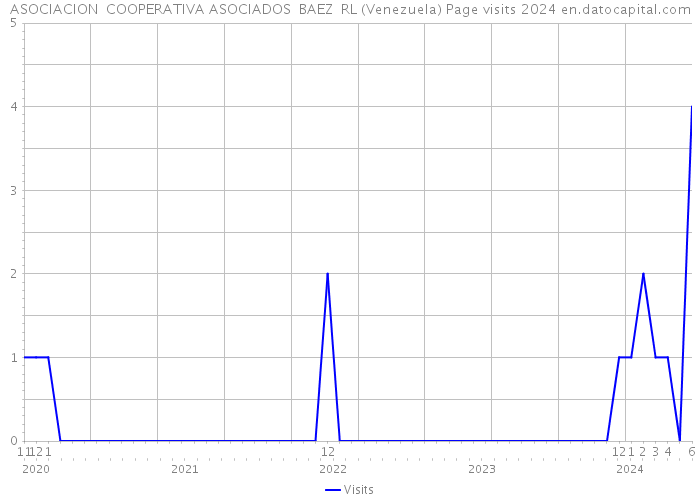 ASOCIACION COOPERATIVA ASOCIADOS BAEZ RL (Venezuela) Page visits 2024 