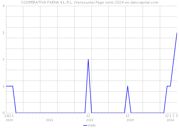 COOPERATIVA FAENA 41, R.L. (Venezuela) Page visits 2024 