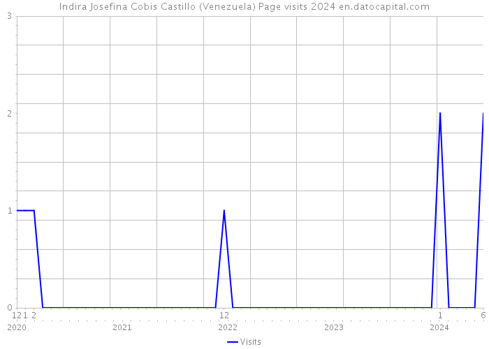 Indira Josefina Cobis Castillo (Venezuela) Page visits 2024 
