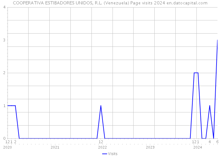COOPERATIVA ESTIBADORES UNIDOS, R.L. (Venezuela) Page visits 2024 