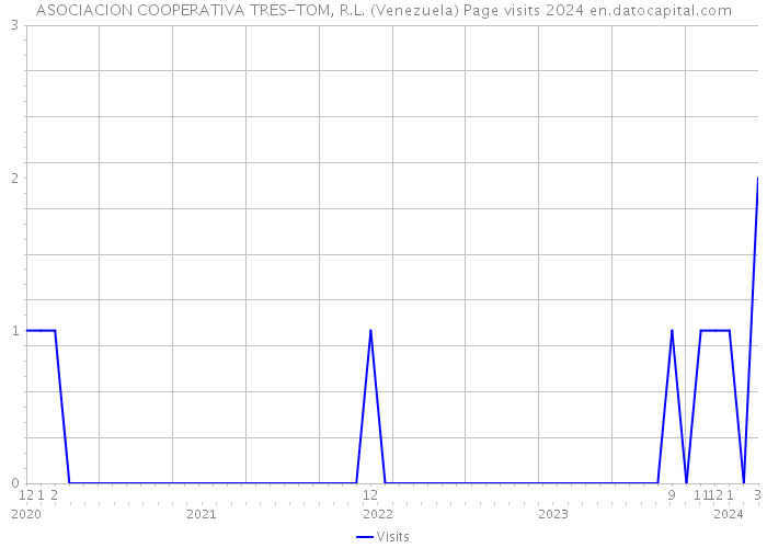 ASOCIACION COOPERATIVA TRES-TOM, R.L. (Venezuela) Page visits 2024 