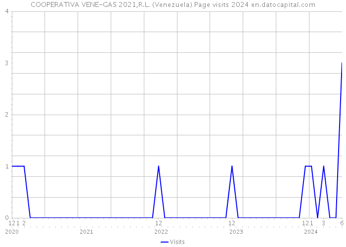 COOPERATIVA VENE-GAS 2021,R.L. (Venezuela) Page visits 2024 