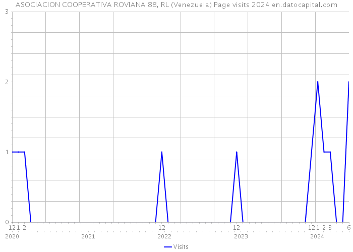 ASOCIACION COOPERATIVA ROVIANA 88, RL (Venezuela) Page visits 2024 