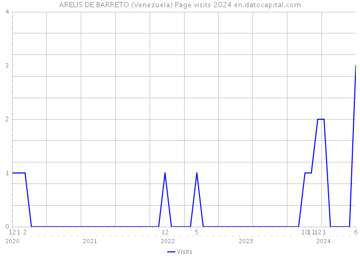 ARELIS DE BARRETO (Venezuela) Page visits 2024 