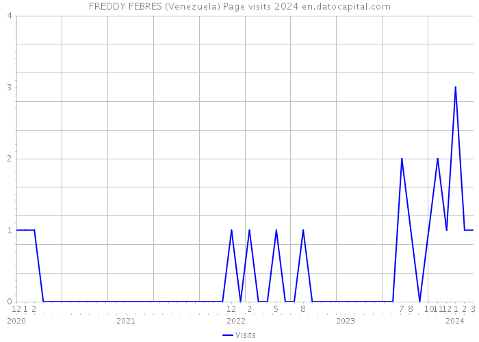 FREDDY FEBRES (Venezuela) Page visits 2024 