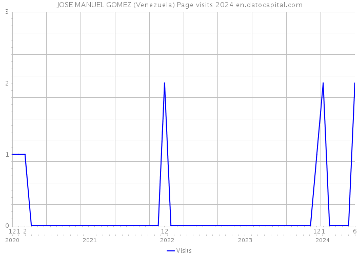 JOSE MANUEL GOMEZ (Venezuela) Page visits 2024 