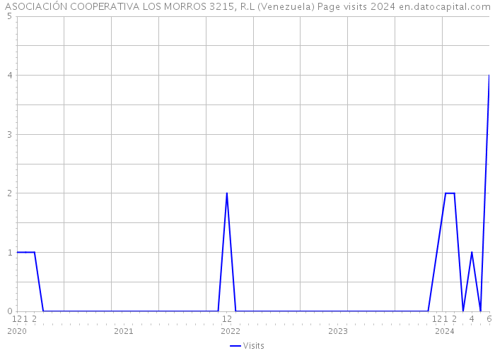 ASOCIACIÓN COOPERATIVA LOS MORROS 3215, R.L (Venezuela) Page visits 2024 
