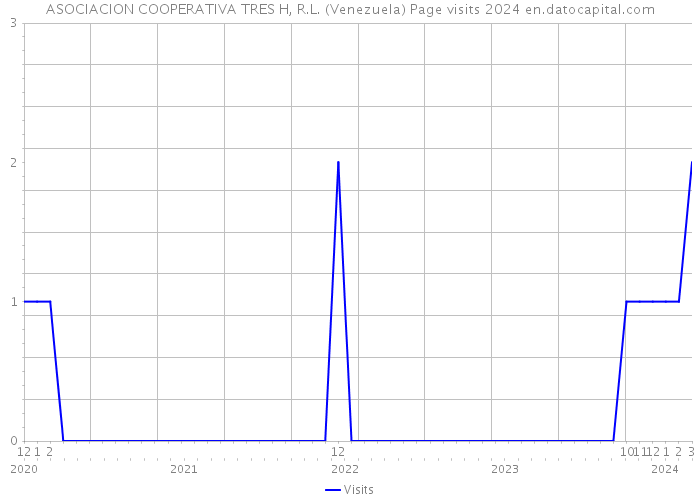 ASOCIACION COOPERATIVA TRES H, R.L. (Venezuela) Page visits 2024 