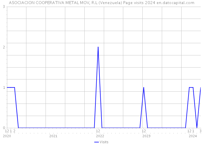 ASOCIACION COOPERATIVA METAL MOV, R.L (Venezuela) Page visits 2024 