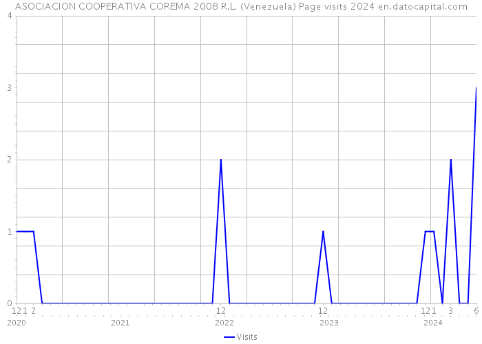 ASOCIACION COOPERATIVA COREMA 2008 R.L. (Venezuela) Page visits 2024 