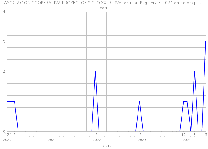 ASOCIACION COOPERATIVA PROYECTOS SIGLO XXI RL (Venezuela) Page visits 2024 