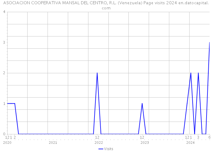ASOCIACION COOPERATIVA MANSAL DEL CENTRO, R.L. (Venezuela) Page visits 2024 