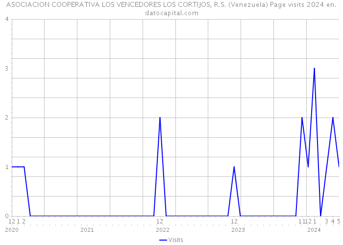 ASOCIACION COOPERATIVA LOS VENCEDORES LOS CORTIJOS, R.S. (Venezuela) Page visits 2024 