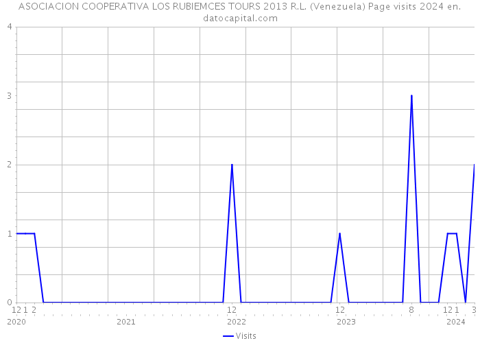 ASOCIACION COOPERATIVA LOS RUBIEMCES TOURS 2013 R.L. (Venezuela) Page visits 2024 