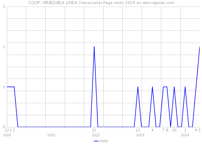 COOP. VENEZUELA LINDA (Venezuela) Page visits 2024 