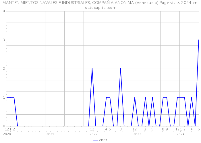 MANTENIMIENTOS NAVALES E INDUSTRIALES, COMPAÑIA ANONIMA (Venezuela) Page visits 2024 