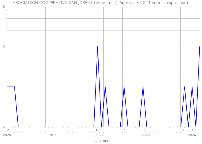 ASOCIACION COOPERATIVA SAN JOSE RL (Venezuela) Page visits 2024 