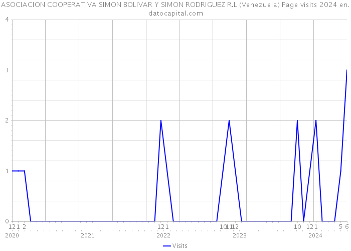 ASOCIACION COOPERATIVA SIMON BOLIVAR Y SIMON RODRIGUEZ R.L (Venezuela) Page visits 2024 