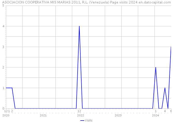 ASOCIACION COOPERATIVA MIS MARIAS 2011, R.L. (Venezuela) Page visits 2024 