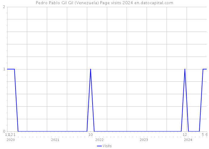 Pedro Pablo Gil Gil (Venezuela) Page visits 2024 