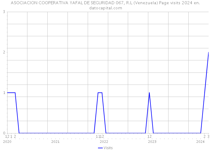 ASOCIACION COOPERATIVA YAFAL DE SEGURIDAD 067, R.L (Venezuela) Page visits 2024 