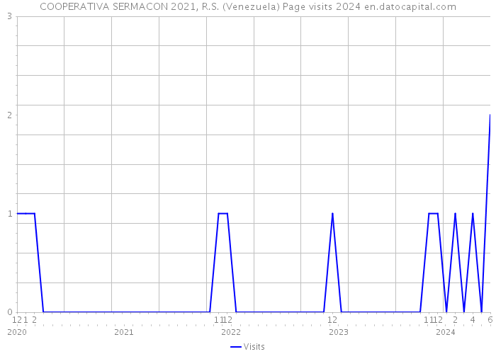 COOPERATIVA SERMACON 2021, R.S. (Venezuela) Page visits 2024 