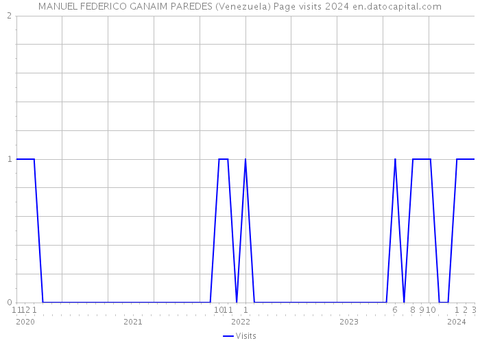 MANUEL FEDERICO GANAIM PAREDES (Venezuela) Page visits 2024 