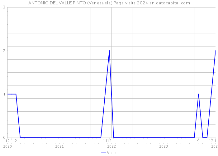 ANTONIO DEL VALLE PINTO (Venezuela) Page visits 2024 