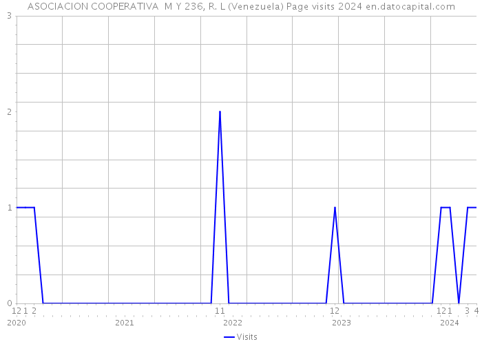 ASOCIACION COOPERATIVA M Y 236, R. L (Venezuela) Page visits 2024 