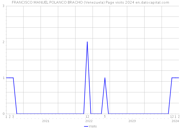FRANCISCO MANUEL POLANCO BRACHO (Venezuela) Page visits 2024 